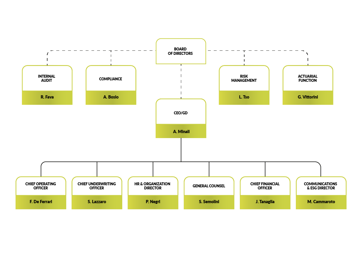 organigramma