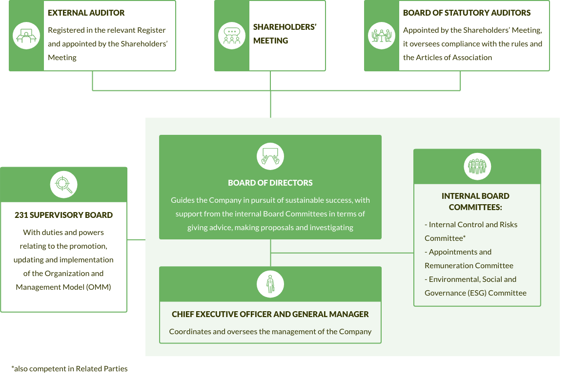 struttura di corporate governance
