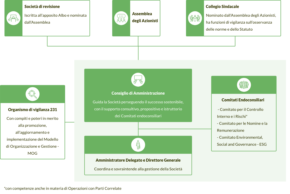 struttura di corporate governance